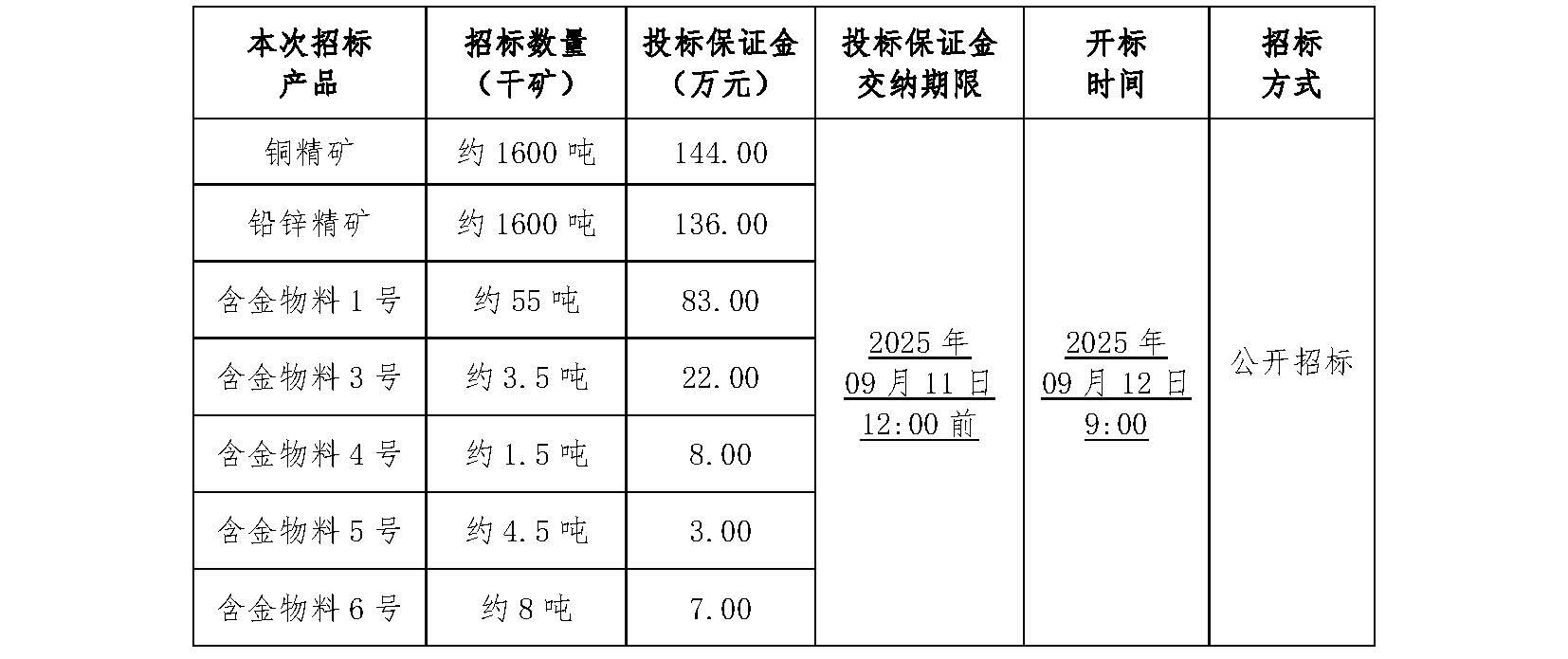 1757040031642018206.jpg 2025年9月12日金翅嶺含金物料招標(biāo)文件_頁面_1.jpg